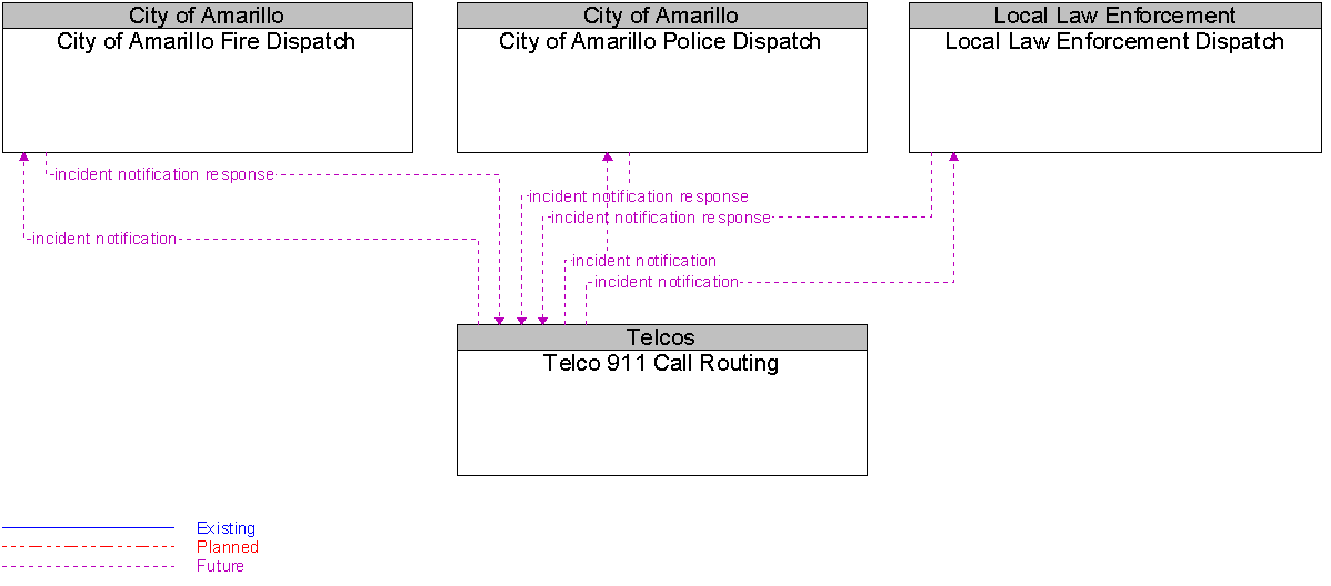 Context Diagram for Telco 911 Call Routing