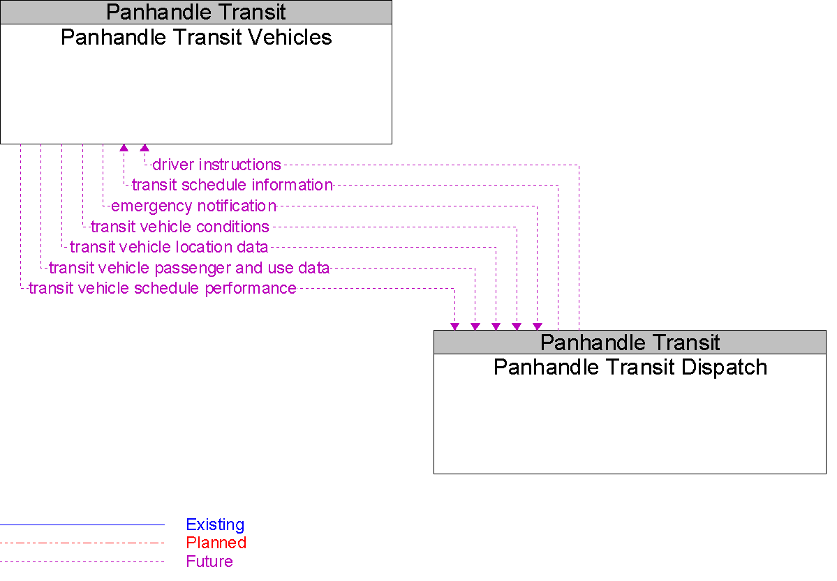 Context Diagram for Panhandle Transit Vehicles