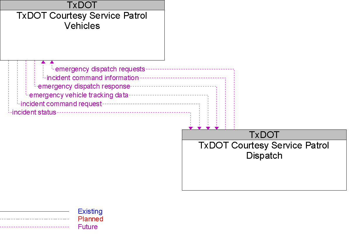 Context Diagram for TxDOT Courtesy Service Patrol Vehicles