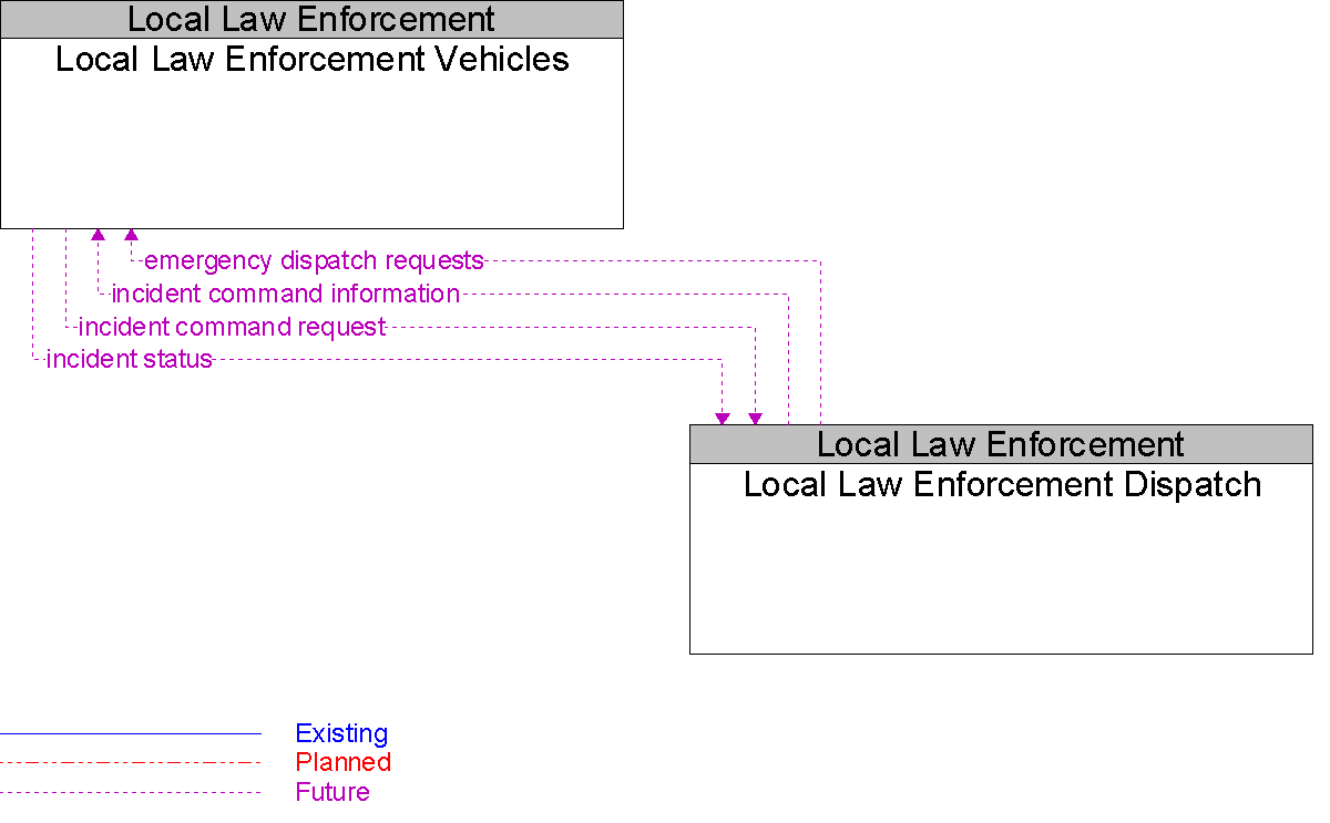 Context Diagram for Local Law Enforcement Vehicles