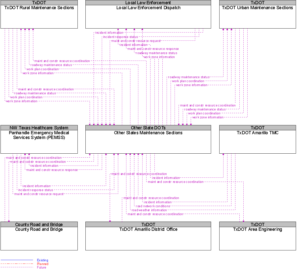 Context Diagram for Other States Maintenance Sections