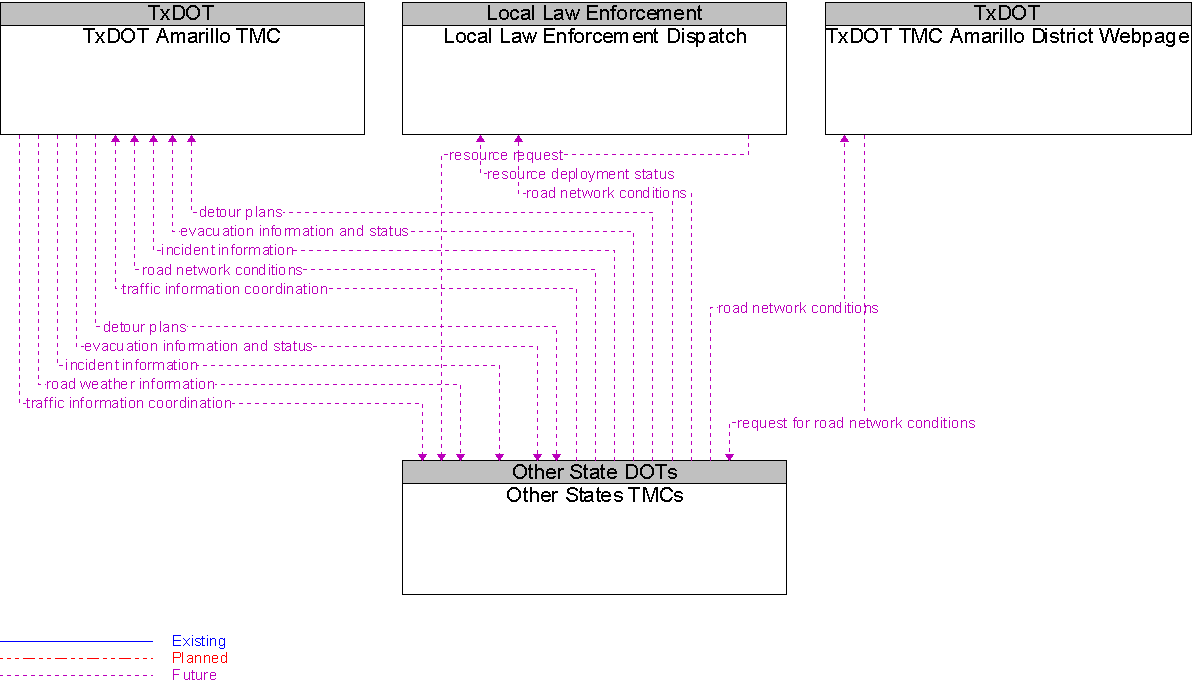 Context Diagram for Other States TMCs
