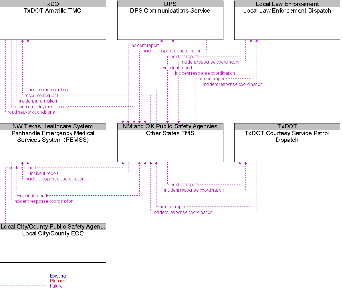 Context Diagram for Other States EMS