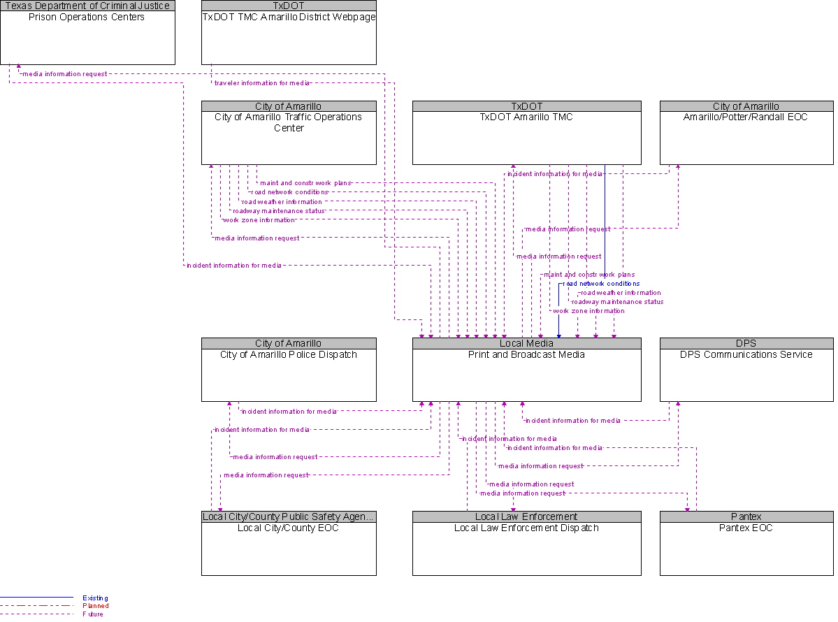 Context Diagram for Print and Broadcast Media