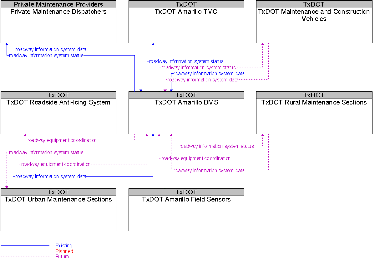 Context Diagram for TxDOT Amarillo DMS