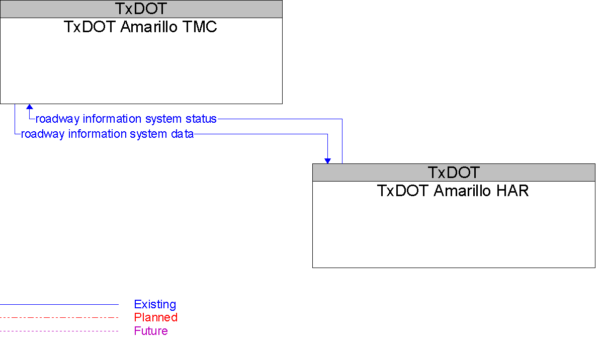 Context Diagram for TxDOT Amarillo HAR