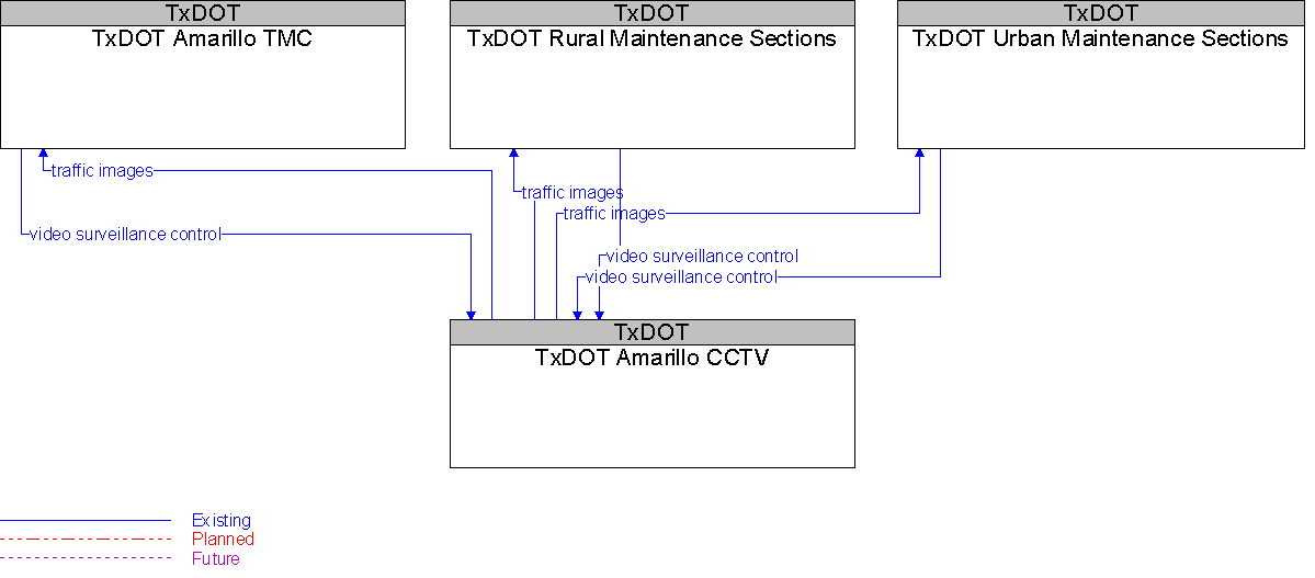 Context Diagram for TxDOT Amarillo CCTV