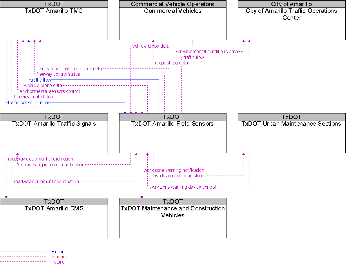 Context Diagram for TxDOT Amarillo Field Sensors