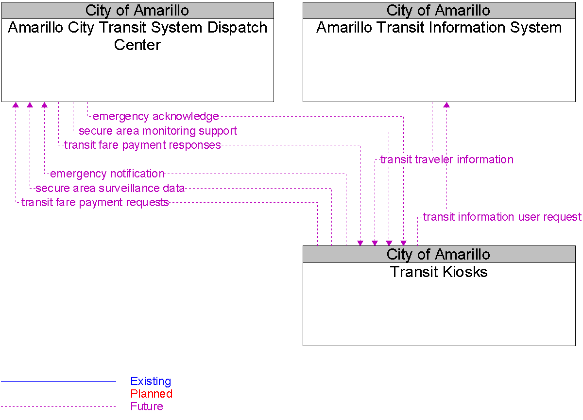 Context Diagram for Transit Kiosks