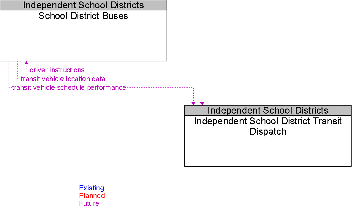 Context Diagram for School District Buses