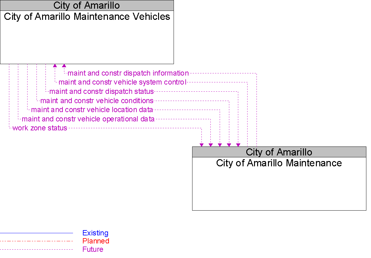 Context Diagram for City of Amarillo Maintenance Vehicles