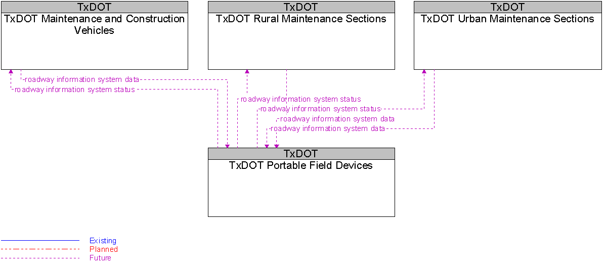 Context Diagram for TxDOT Portable Field Devices