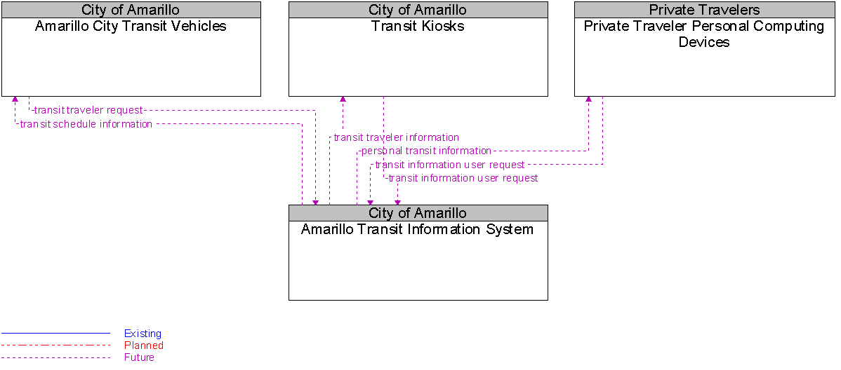 Context Diagram for Amarillo Transit Information System