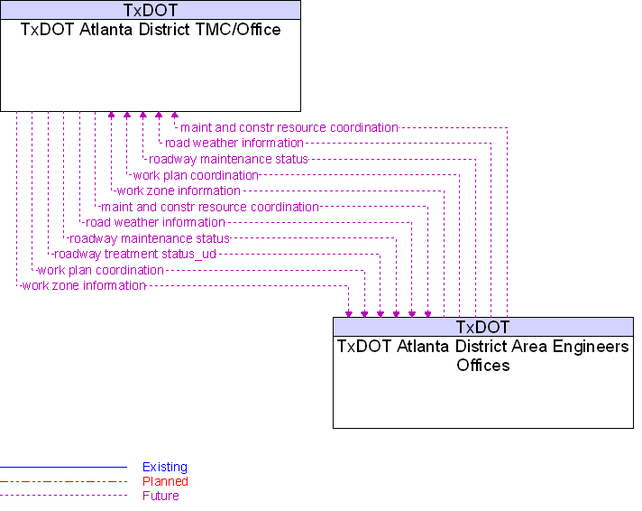 TxDOT Atlanta District Area Engineers Offices to TxDOT Atlanta District TMC/Office Interface Diagram