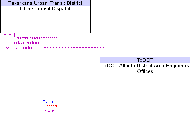 T Line Transit Dispatch to TxDOT Atlanta District Area Engineers Offices Interface Diagram