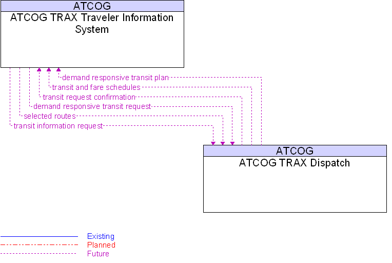 ATCOG TRAX Dispatch to ATCOG TRAX Traveler Information System Interface Diagram