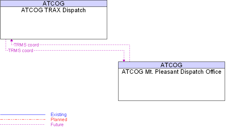 ATCOG Mt. Pleasant Dispatch Office to ATCOG TRAX Dispatch Interface Diagram