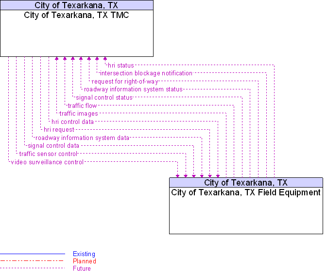 City of Texarkana, TX Field Equipment to City of Texarkana, TX TMC Interface Diagram