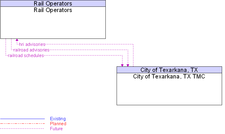 City of Texarkana, TX TMC to Rail Operators Interface Diagram