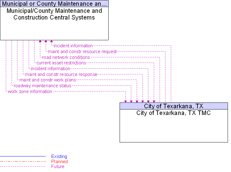 City of Texarkana, TX TMC to Municipal/County Maintenance and Construction Central Systems Interface Diagram