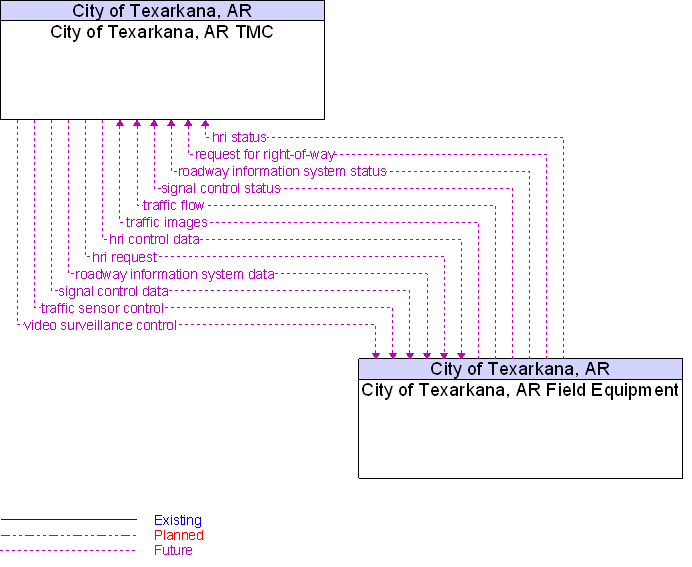 City of Texarkana, AR Field Equipment to City of Texarkana, AR TMC Interface Diagram