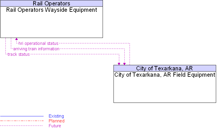 City of Texarkana, AR Field Equipment to Rail Operators Wayside Equipment Interface Diagram