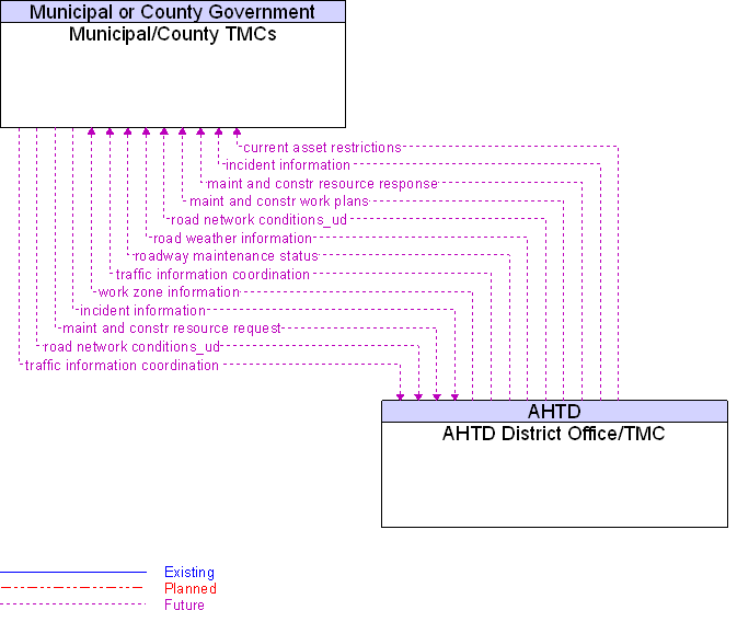 AHTD District Office/TMC to Municipal/County TMCs Interface Diagram