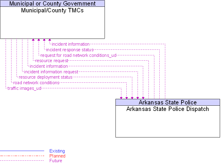 Arkansas State Police Dispatch to Municipal/County TMCs Interface Diagram