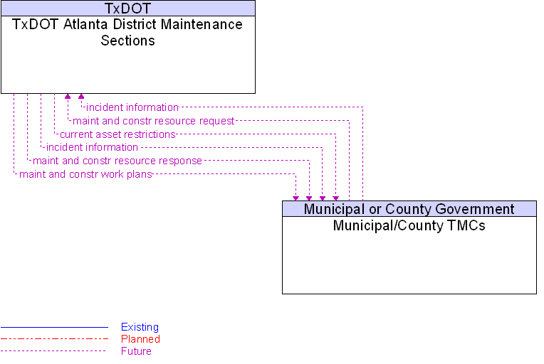 Municipal/County TMCs to TxDOT Atlanta District Maintenance Sections Interface Diagram