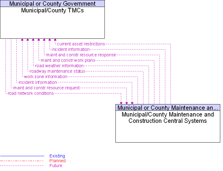 Municipal/County Maintenance and Construction Central Systems to Municipal/County TMCs Interface Diagram