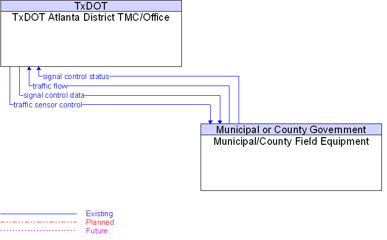Municipal/County Field Equipment to TxDOT Atlanta District TMC/Office Interface Diagram