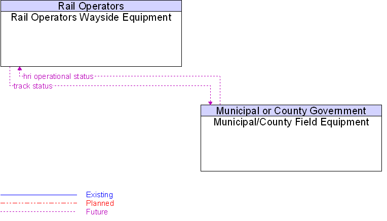 Municipal/County Field Equipment to Rail Operators Wayside Equipment Interface Diagram