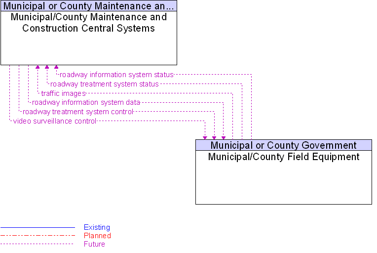 Municipal/County Field Equipment to Municipal/County Maintenance and Construction Central Systems Interface Diagram