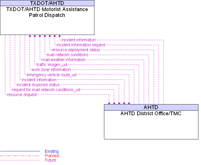 AHTD District Office/TMC to TXDOT/AHTD Motorist Assistance Patrol Dispatch Interface Diagram