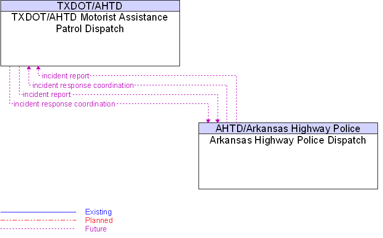 Arkansas Highway Police Dispatch to TXDOT/AHTD Motorist Assistance Patrol Dispatch Interface Diagram