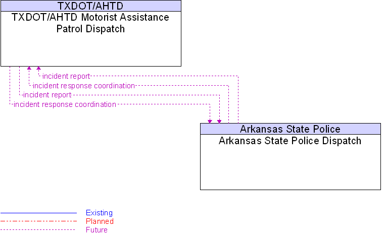 Arkansas State Police Dispatch to TXDOT/AHTD Motorist Assistance Patrol Dispatch Interface Diagram