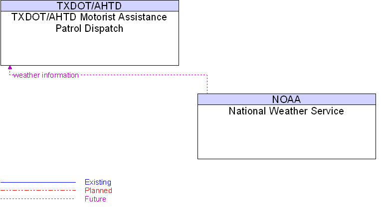 National Weather Service to TXDOT/AHTD Motorist Assistance Patrol Dispatch Interface Diagram