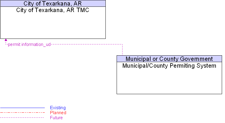 City of Texarkana, AR TMC to Municipal/County Permiting System Interface Diagram