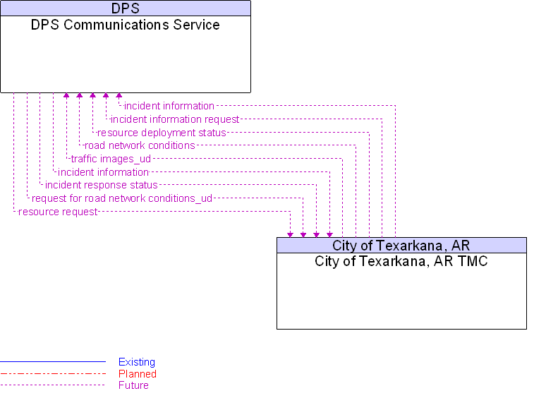 City of Texarkana, AR TMC to DPS Communications Service Interface Diagram