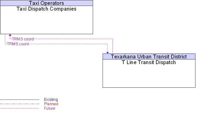 T Line Transit Dispatch to Taxi Dispatch Companies Interface Diagram