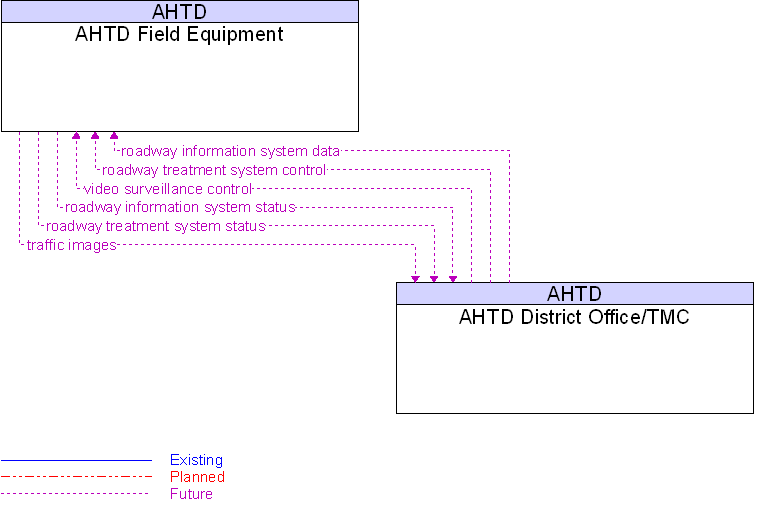 AHTD District Office/TMC to AHTD Field Equipment Interface Diagram