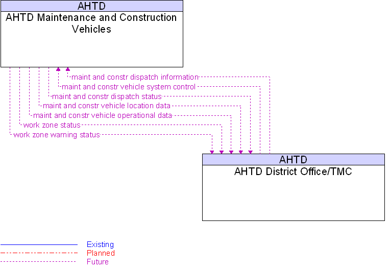 AHTD District Office/TMC to AHTD Maintenance and Construction Vehicles Interface Diagram