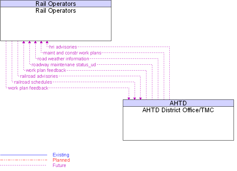 AHTD District Office/TMC to Rail Operators Interface Diagram