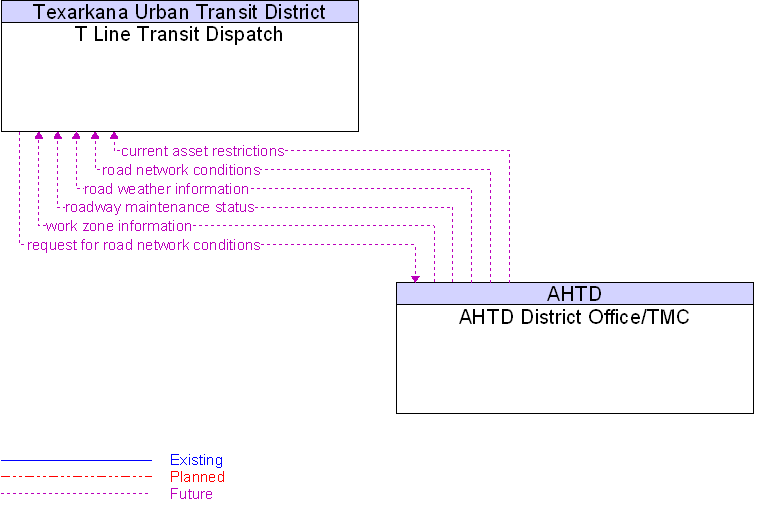 AHTD District Office/TMC to T Line Transit Dispatch Interface Diagram