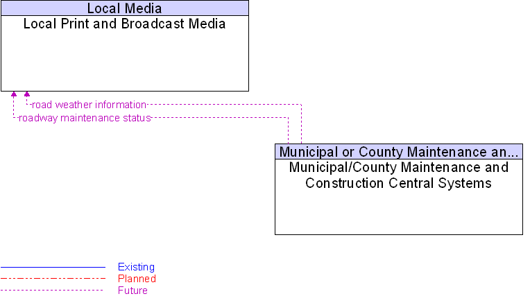 Local Print and Broadcast Media to Municipal/County Maintenance and Construction Central Systems Interface Diagram