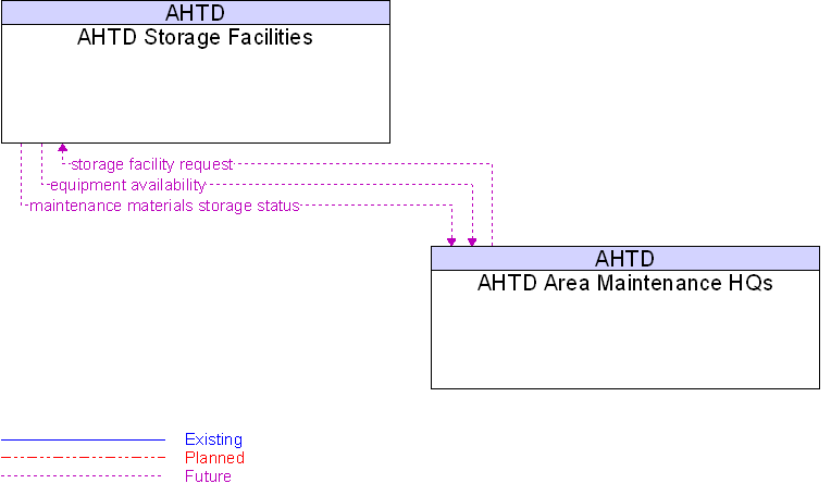 AHTD Area Maintenance HQs to AHTD Storage Facilities Interface Diagram