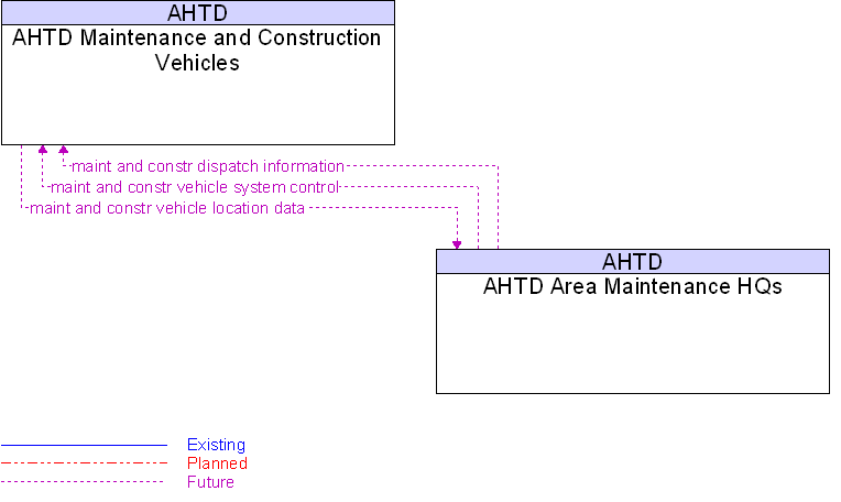 AHTD Area Maintenance HQs to AHTD Maintenance and Construction Vehicles Interface Diagram