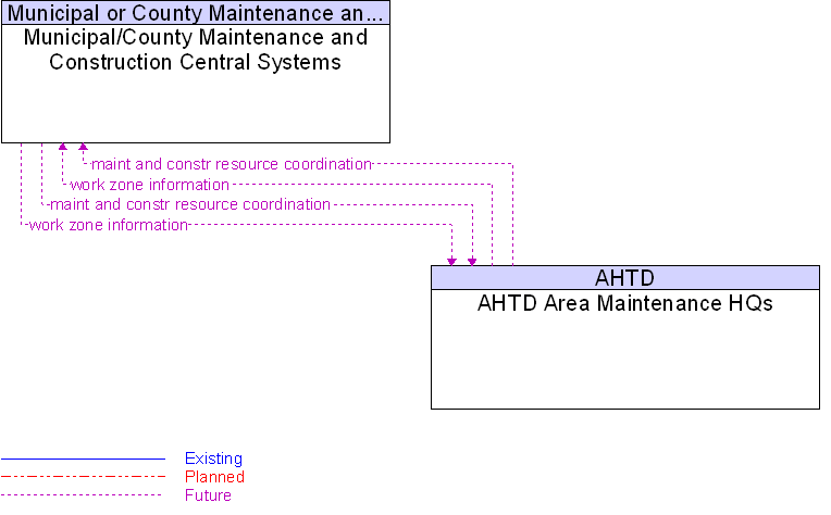 AHTD Area Maintenance HQs to Municipal/County Maintenance and Construction Central Systems Interface Diagram