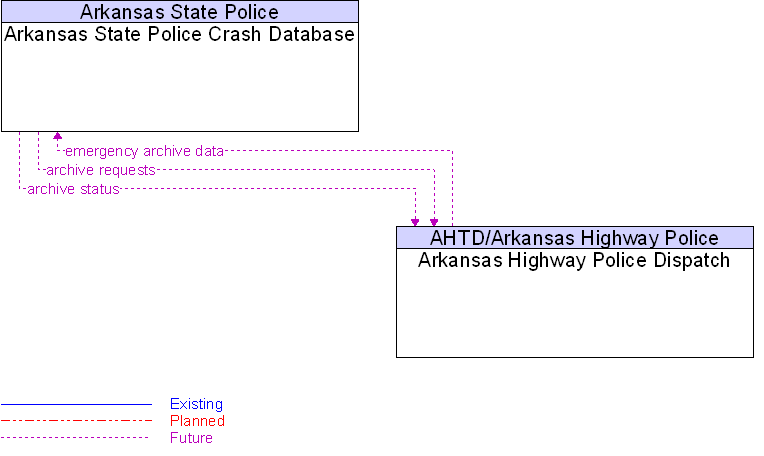 Arkansas Highway Police Dispatch to Arkansas State Police Crash Database Interface Diagram