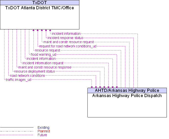 Arkansas Highway Police Dispatch to TxDOT Atlanta District TMC/Office Interface Diagram